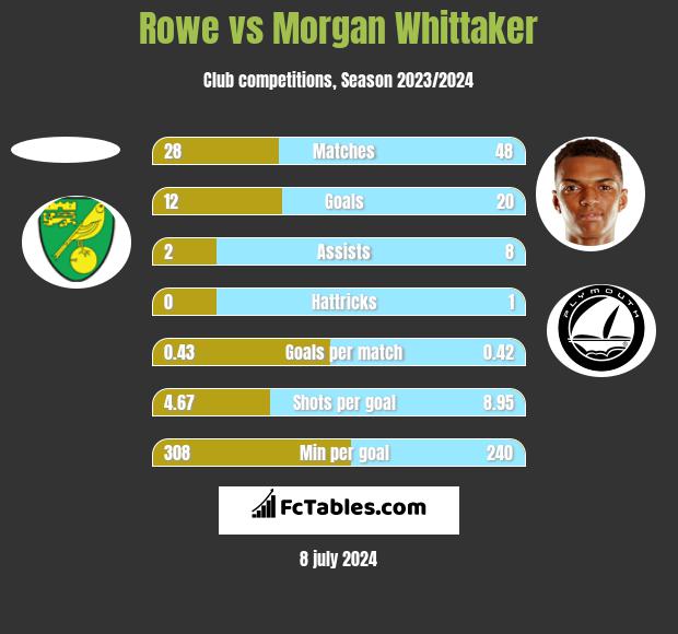 Rowe vs Morgan Whittaker h2h player stats