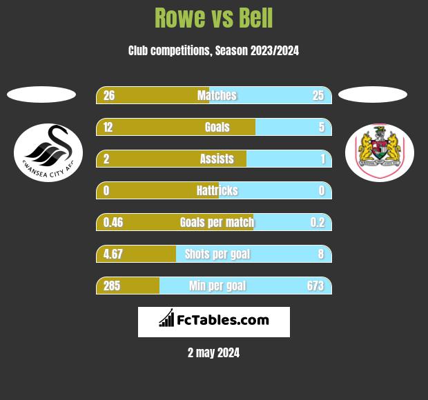 Rowe vs Bell h2h player stats