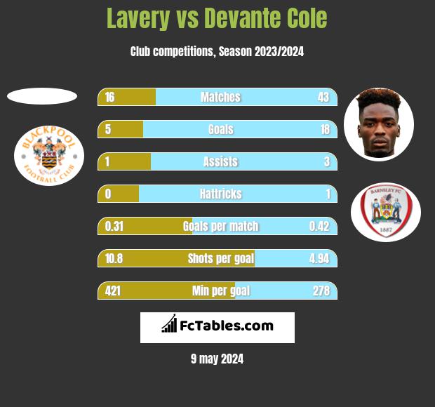 Lavery vs Devante Cole h2h player stats