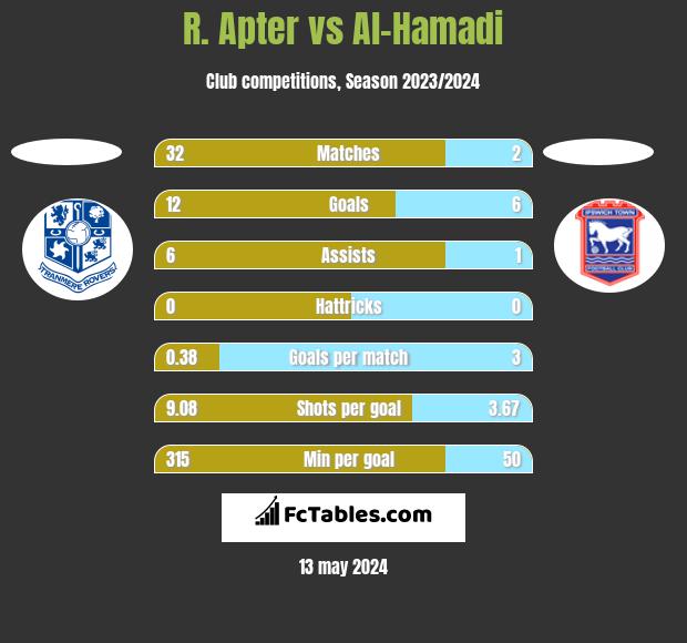 R. Apter vs Al-Hamadi h2h player stats