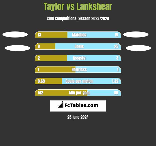 Taylor vs Lankshear h2h player stats