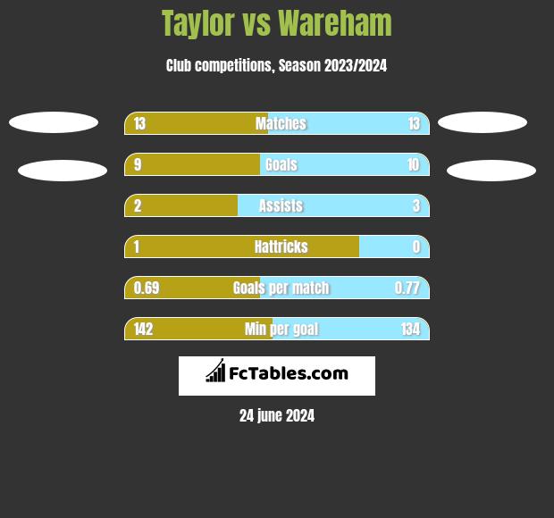 Taylor vs Wareham h2h player stats