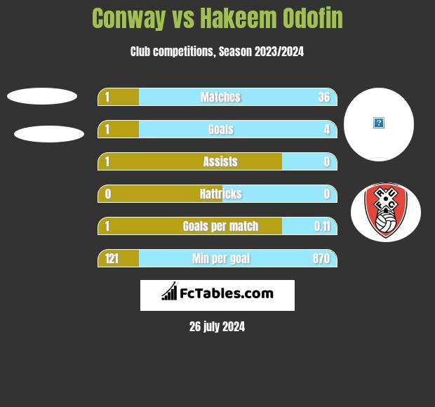 Conway vs Hakeem Odofin h2h player stats