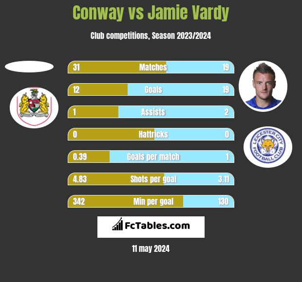 Conway vs Jamie Vardy h2h player stats