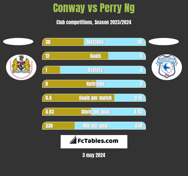Conway vs Perry Ng h2h player stats
