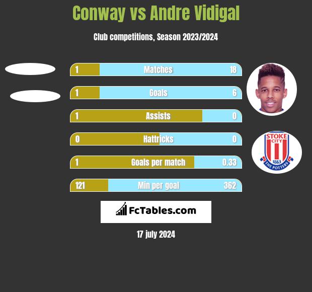 Conway vs Andre Vidigal h2h player stats
