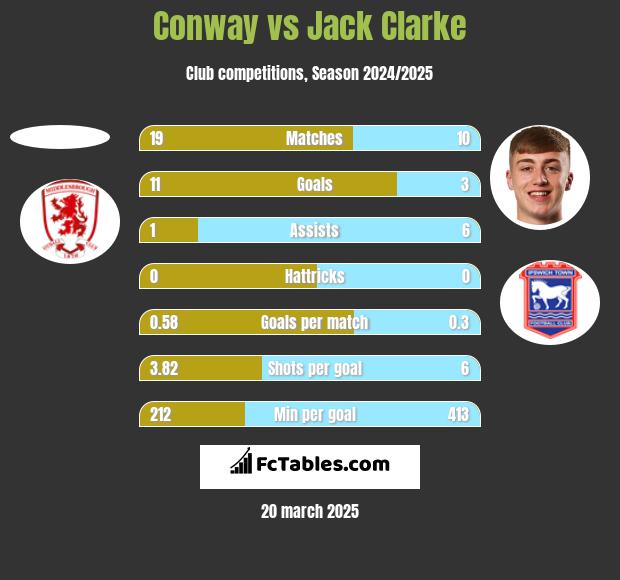 Coventry City vs Millwall H2H stats - SoccerPunter