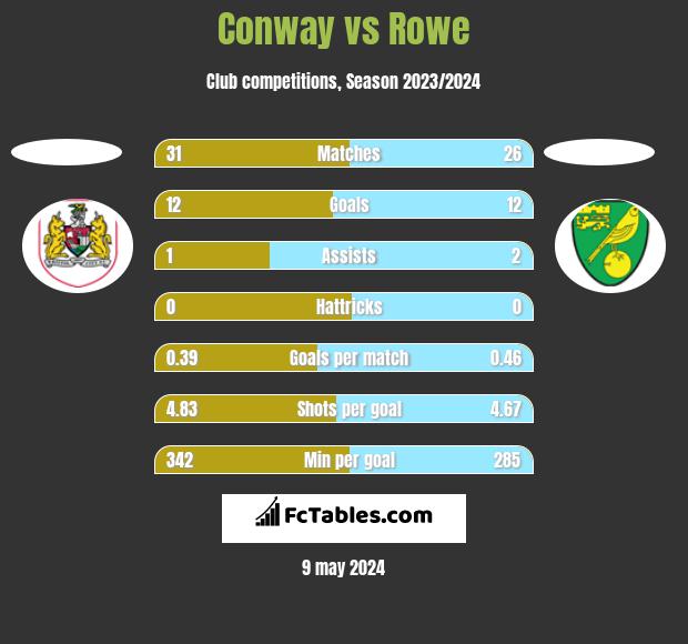 Conway vs Rowe h2h player stats