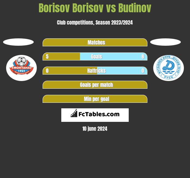 Borisov Borisov vs Budinov h2h player stats