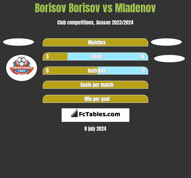 Borisov Borisov vs Mladenov h2h player stats