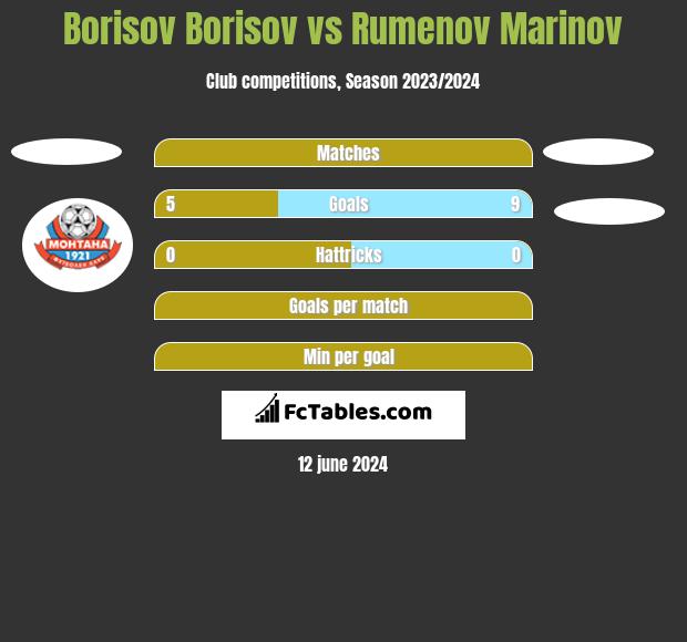 Borisov Borisov vs Rumenov Marinov h2h player stats