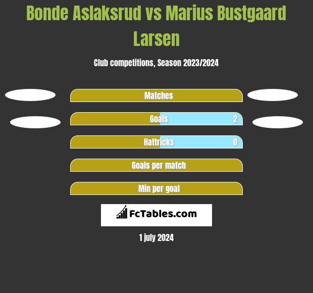 Bonde Aslaksrud vs Marius Bustgaard Larsen h2h player stats