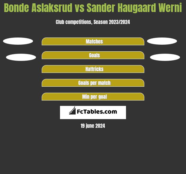 Bonde Aslaksrud vs Sander Haugaard Werni h2h player stats