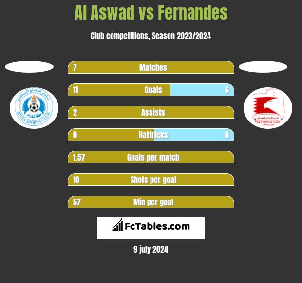 Al Aswad vs Fernandes h2h player stats