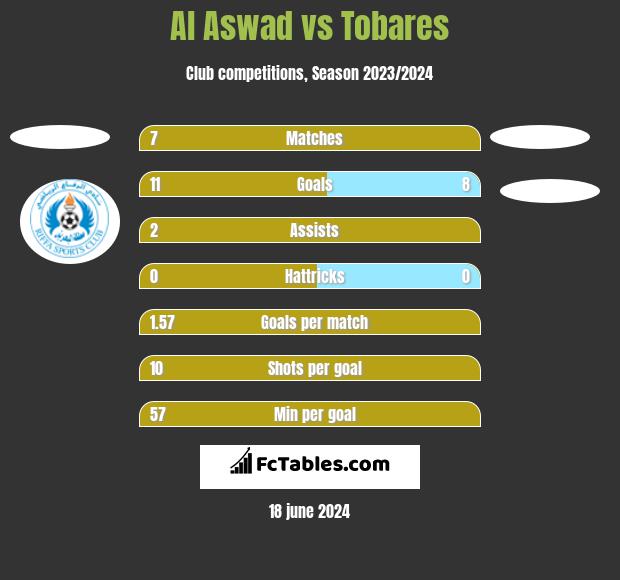 Al Aswad vs Tobares h2h player stats