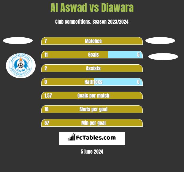 Al Aswad vs Diawara h2h player stats