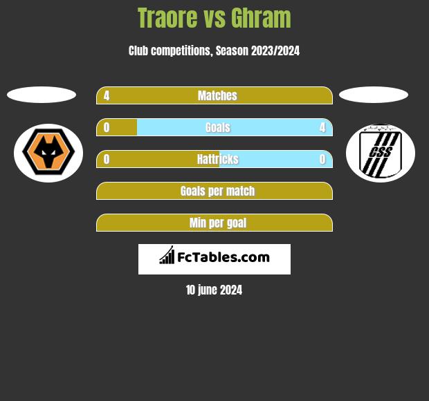 Traore vs Ghram h2h player stats