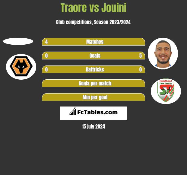 Traore vs Jouini h2h player stats