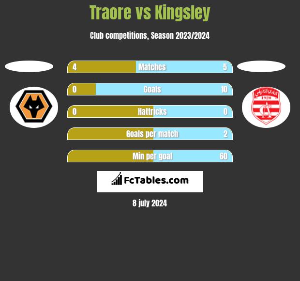 Traore vs Kingsley h2h player stats