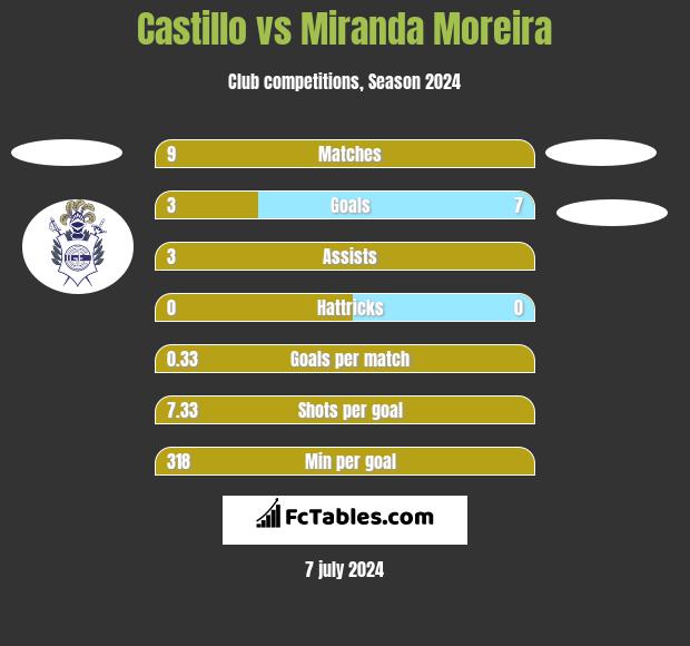 Castillo vs Miranda Moreira h2h player stats