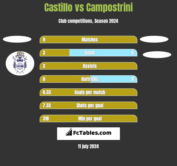 Castillo vs Campostrini h2h player stats