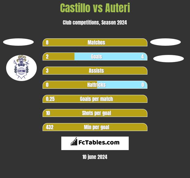 Castillo vs Auteri h2h player stats