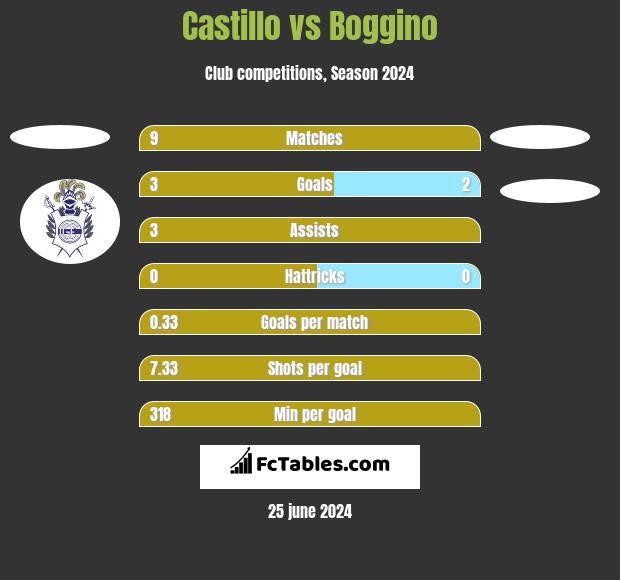 Castillo vs Boggino h2h player stats