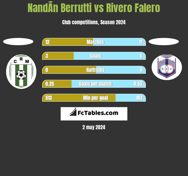 NandÃ­n Berrutti vs Rivero Falero h2h player stats