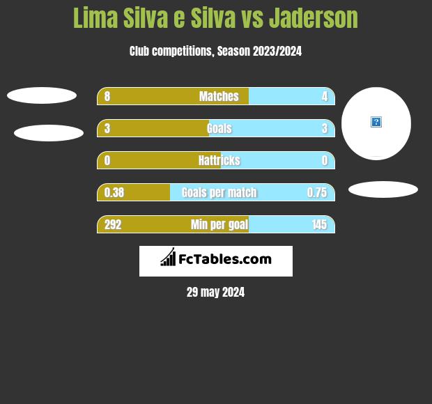 Lima Silva e Silva vs Jaderson h2h player stats