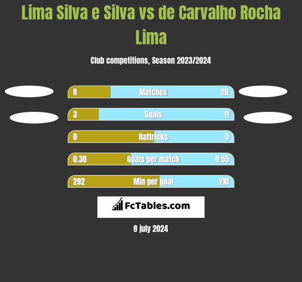 Lima Silva e Silva vs de Carvalho Rocha Lima h2h player stats