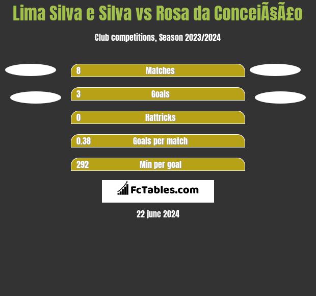 Lima Silva e Silva vs Rosa da ConceiÃ§Ã£o h2h player stats