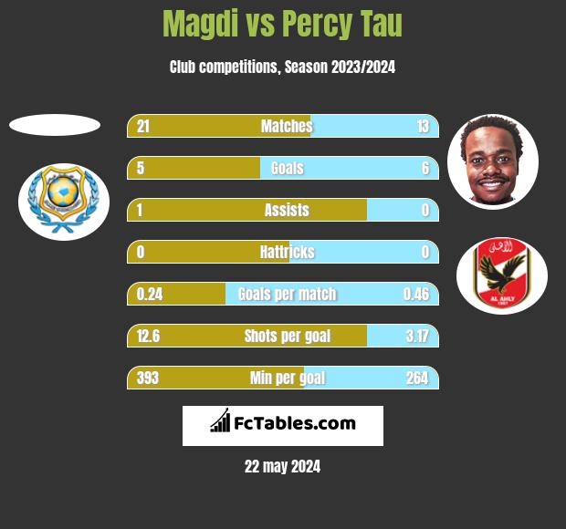 Magdi vs Percy Tau h2h player stats