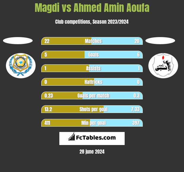 Magdi vs Ahmed Amin Aoufa h2h player stats
