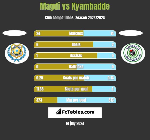 Magdi vs Kyambadde h2h player stats