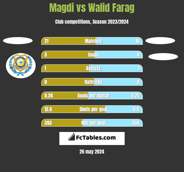 Magdi vs Walid Farag h2h player stats