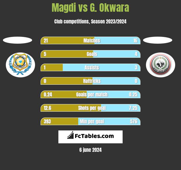 Magdi vs G. Okwara h2h player stats