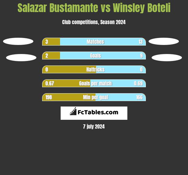 Salazar Bustamante vs Winsley Boteli h2h player stats