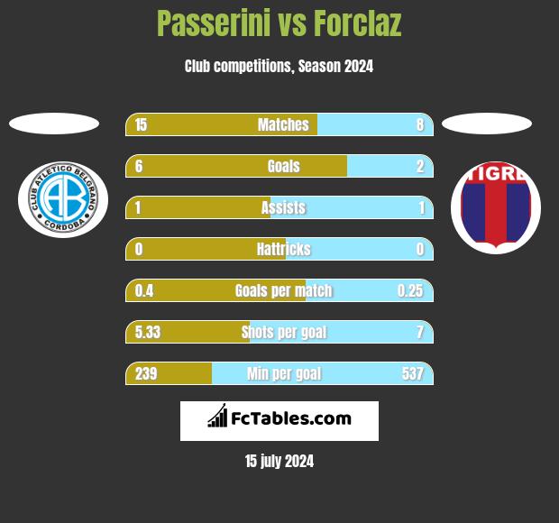 Passerini vs Forclaz h2h player stats