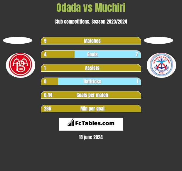 Odada vs Muchiri h2h player stats