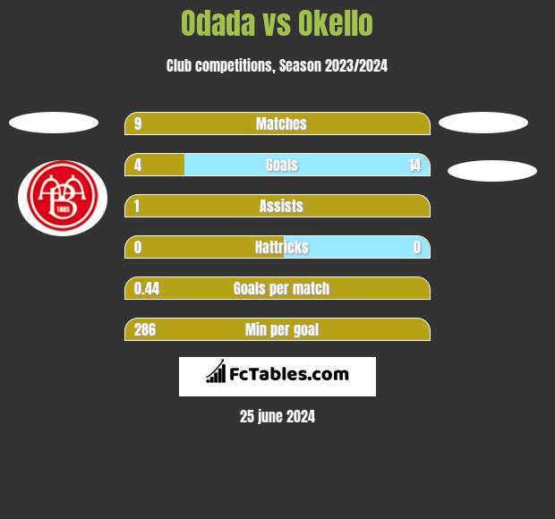Odada vs Okello h2h player stats