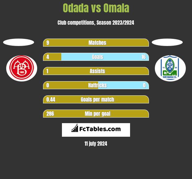 Odada vs Omala h2h player stats