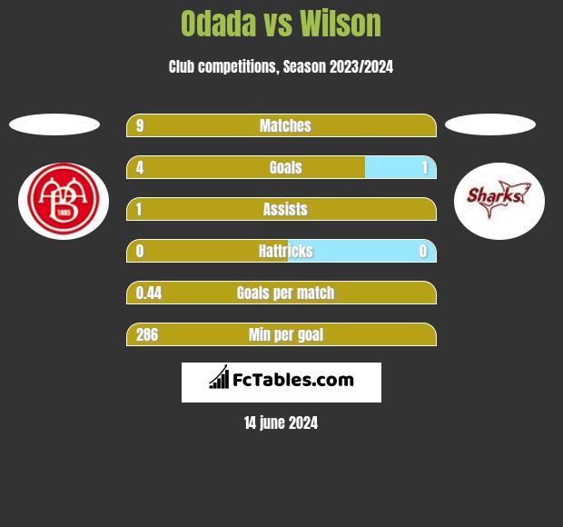 Odada vs Wilson h2h player stats