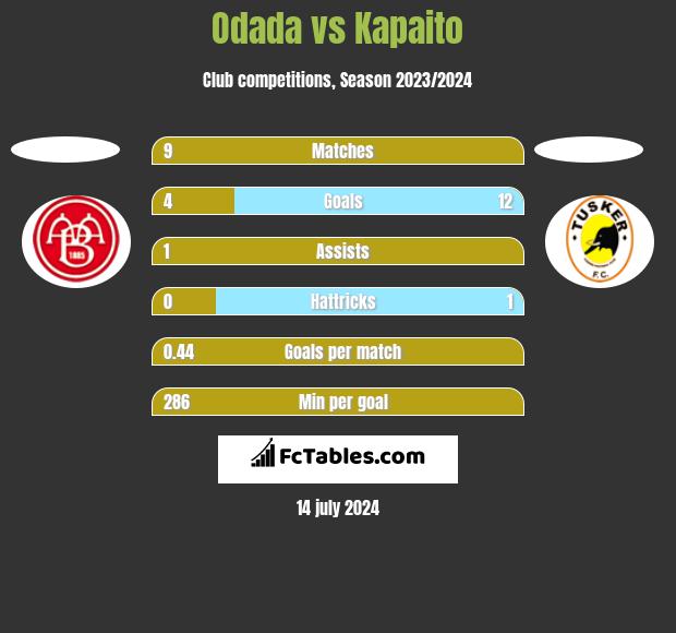 Odada vs Kapaito h2h player stats