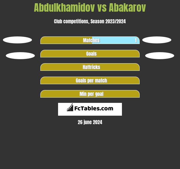 Abdulkhamidov vs Abakarov h2h player stats
