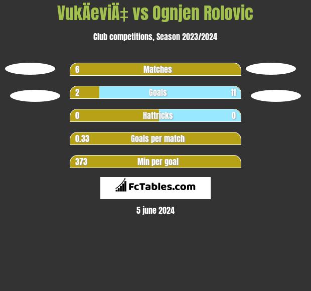 VukÄeviÄ‡ vs Ognjen Rolovic h2h player stats