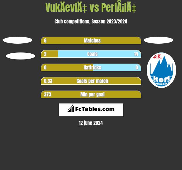 VukÄeviÄ‡ vs PeriÅ¡iÄ‡ h2h player stats