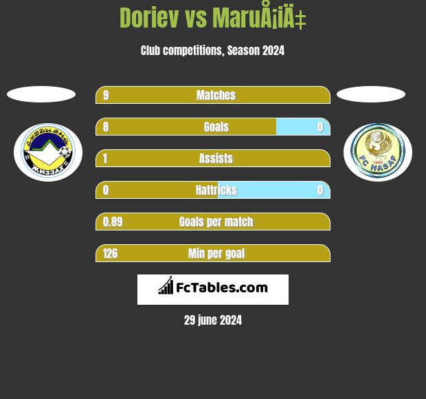 Doriev vs MaruÅ¡iÄ‡ h2h player stats