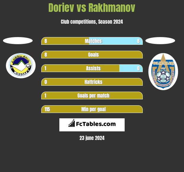 Doriev vs Rakhmanov h2h player stats