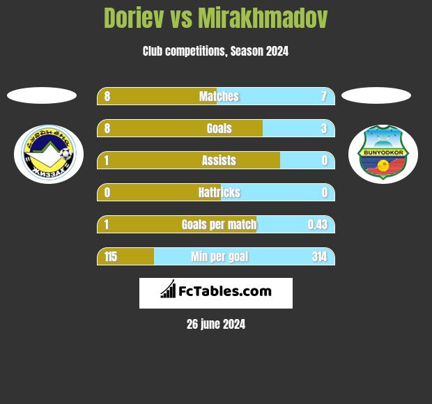 Doriev vs Mirakhmadov h2h player stats