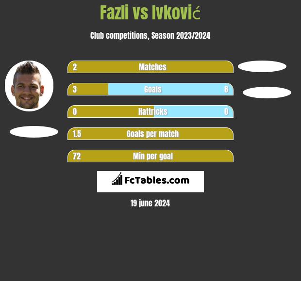 Fazli vs Ivković h2h player stats